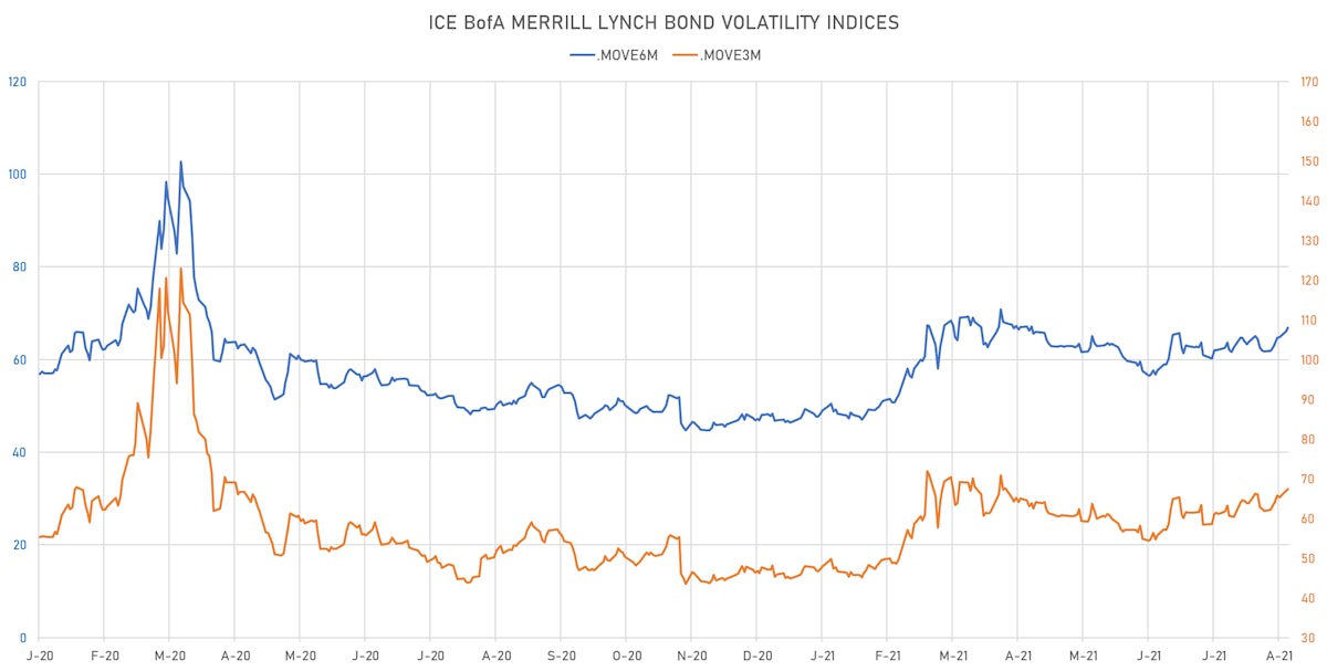 ICE BofAML MOVE Volatility Indices | Sources: ϕpost, Refinitiv data