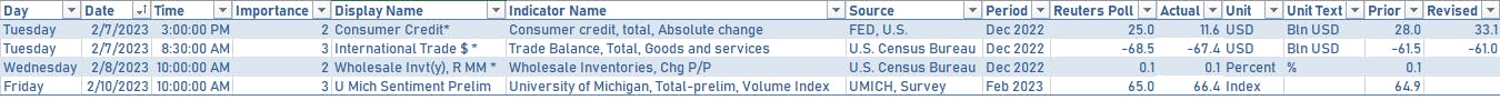 US Economic Data In the past Week | Sources: phipost.com, Refinitiv data| 