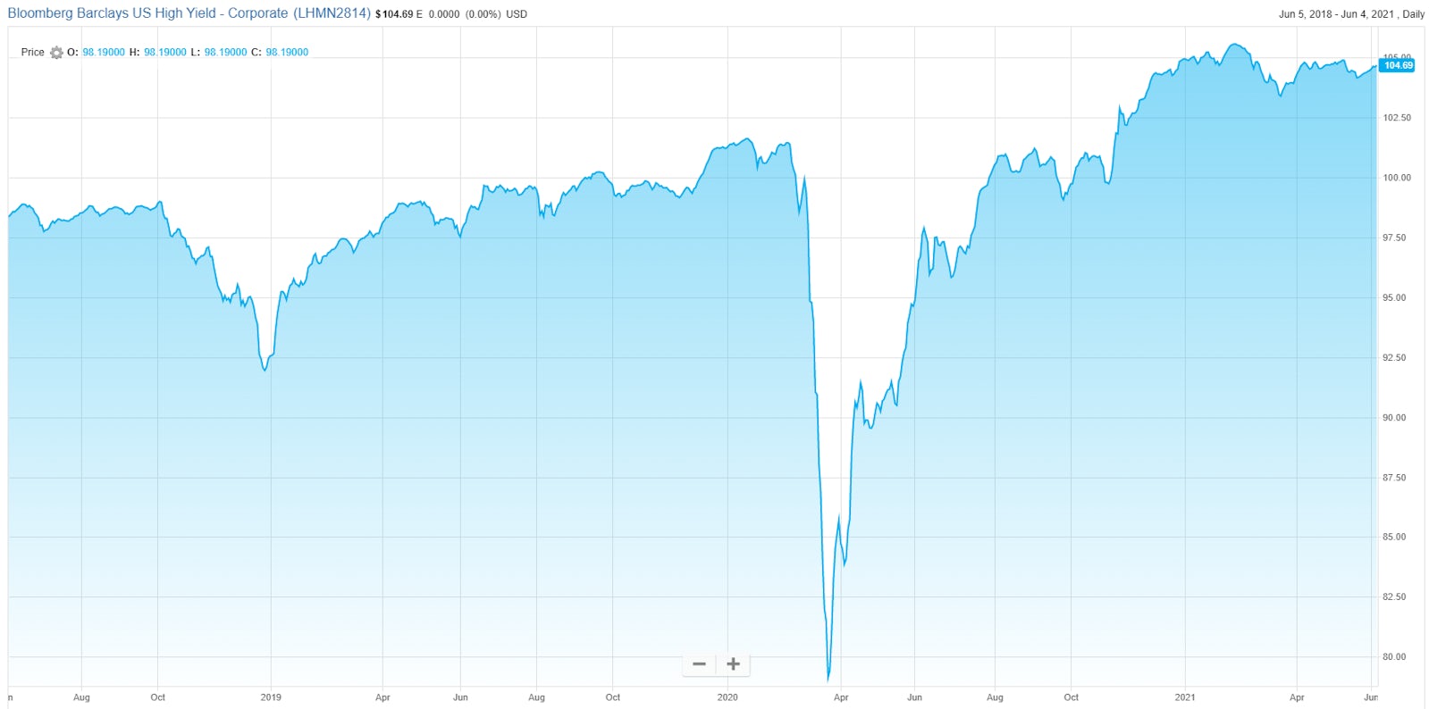 Bloomberg Barclays US High Yield Index | Source: FactSet