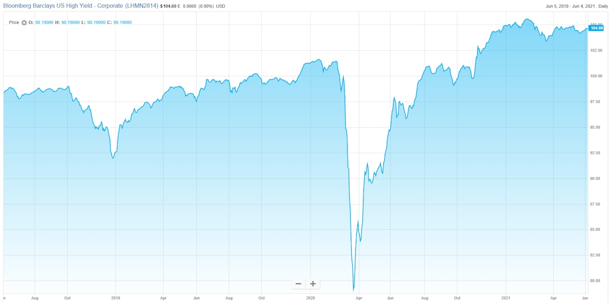 Bloomberg Barclays US High Yield Index | Source: FactSet