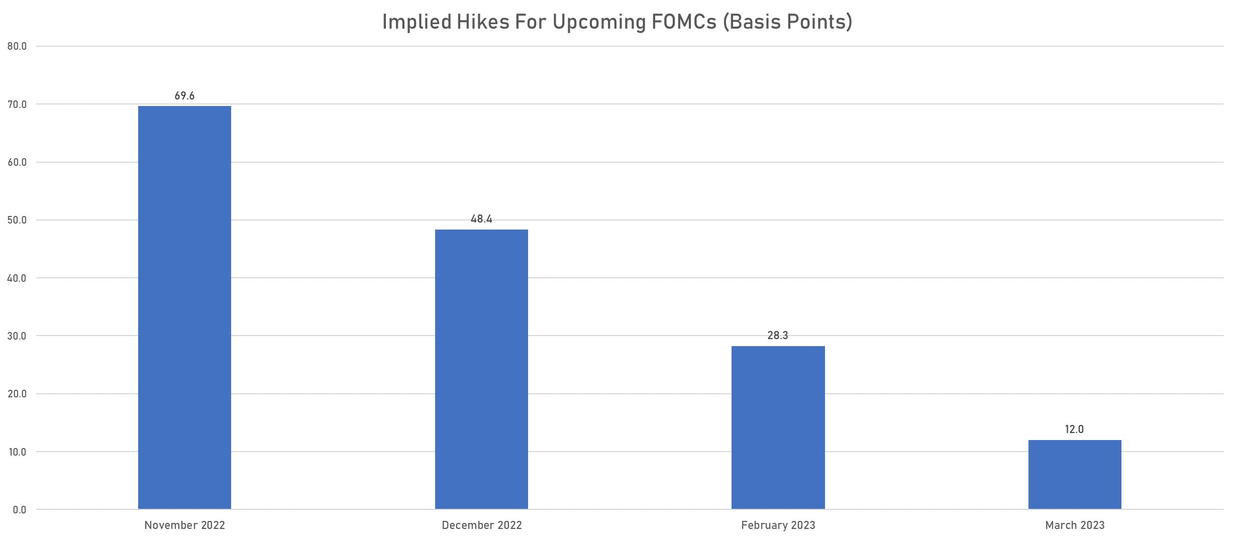 Pricing of upcoming FOMC rate hikes | Sources: phipost.com, Refinitiv data