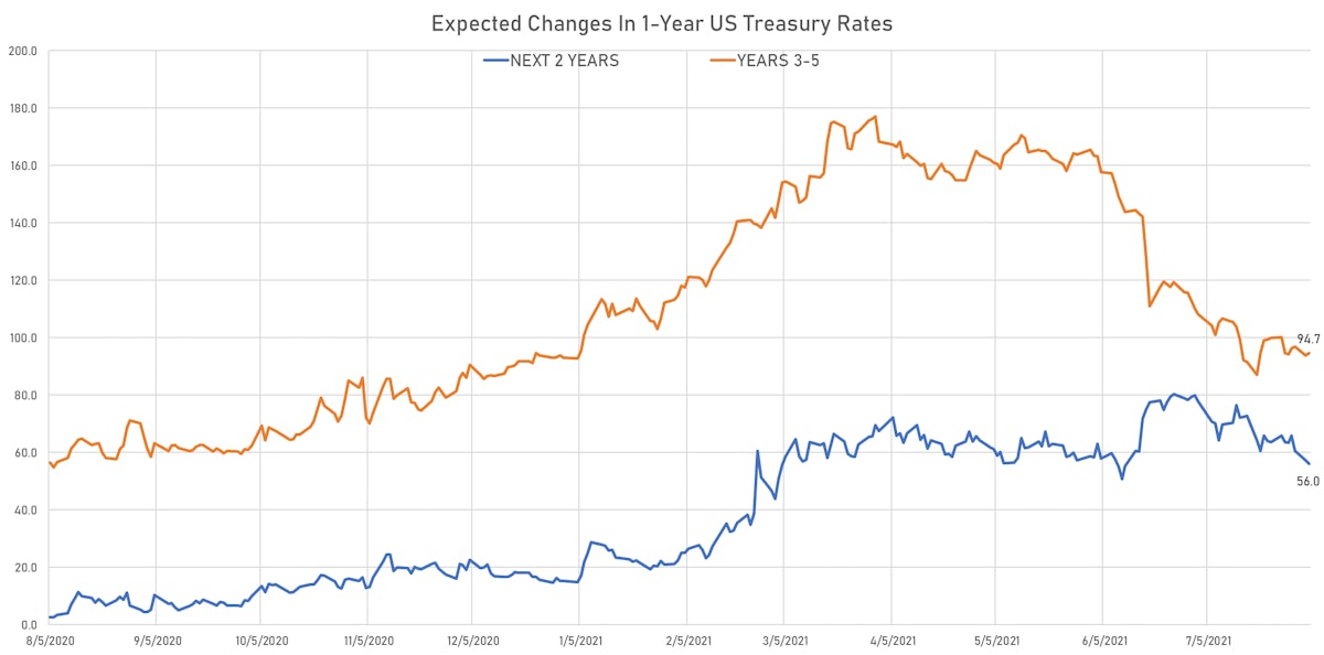 Expected Changes In 1Y Treasury Rate Forward | Sources: ϕpost, Refinitiv data