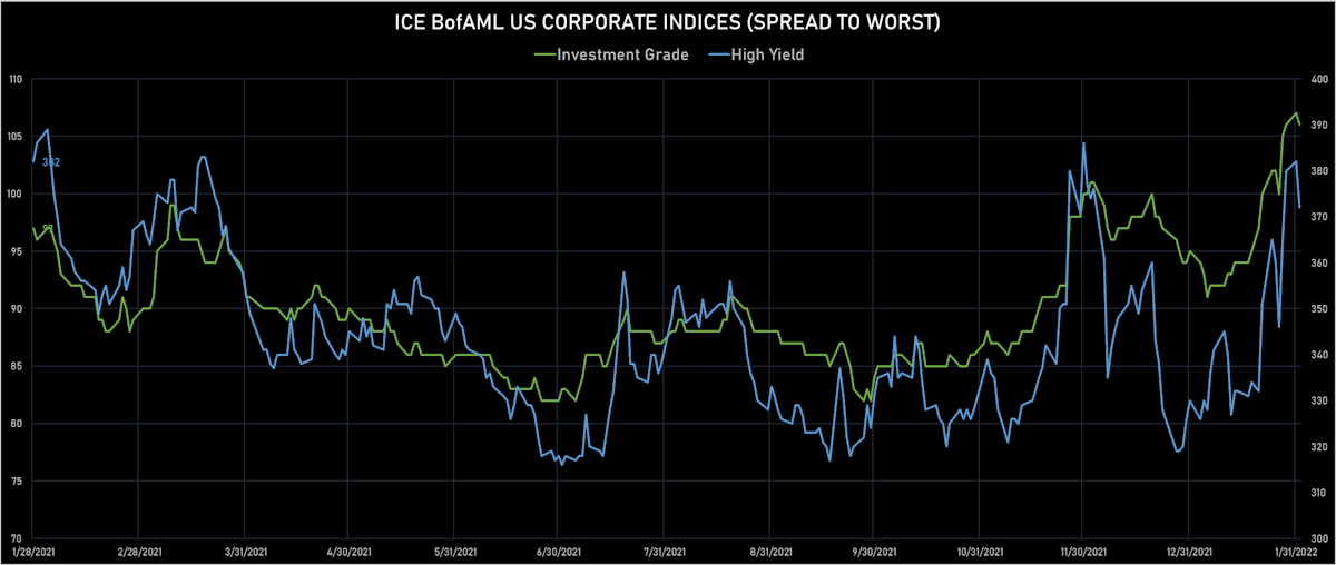 ICE BofAML USD IG & HY Spreads To Worst | Sources: ϕpost, Refinitiv data