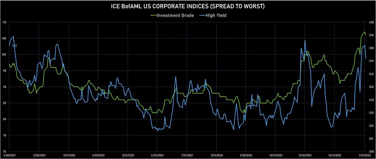 ICE BofAML USD IG & HY Spreads To Worst | Sources: ϕpost, Refinitiv data