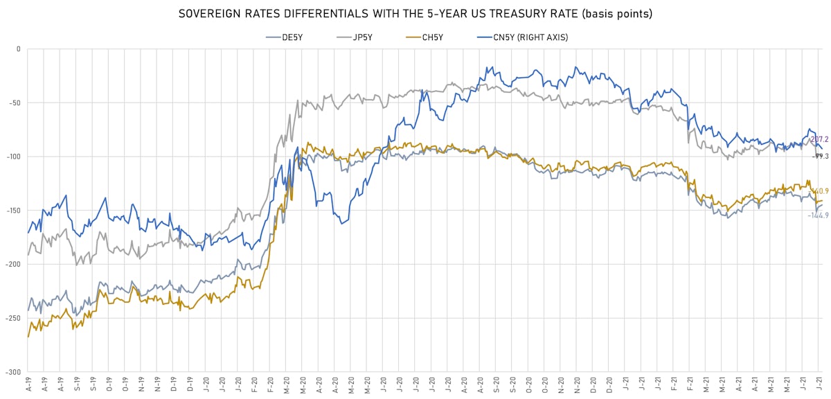 Sovereign rates differentials | Sources: ϕpost, Refinitiv data