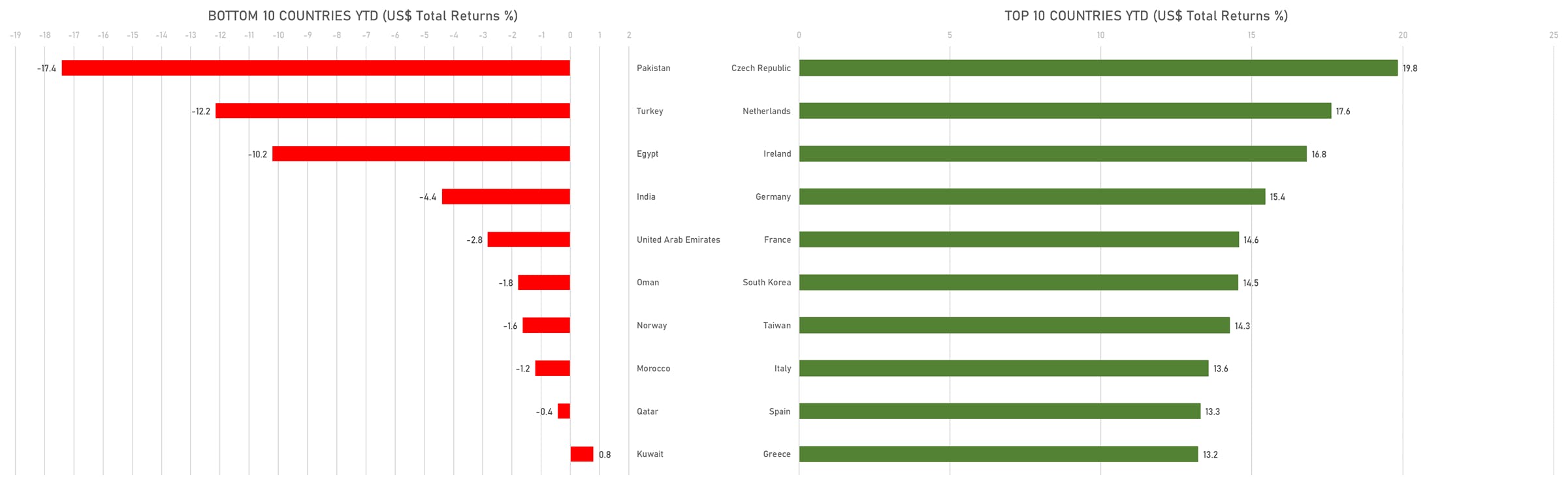 Top & Bottom performing countries YTD (USD total returns) | Sources: phipost.com, FactSet data