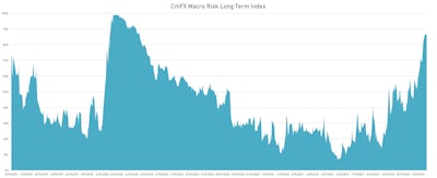 CitiFX Macro Long Term Risk Index | Sources: ϕpost, Refinitiv data