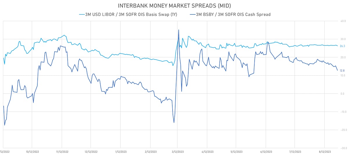 USD Money markets basis spreads | Sources: phipost.com, Refinitiv data