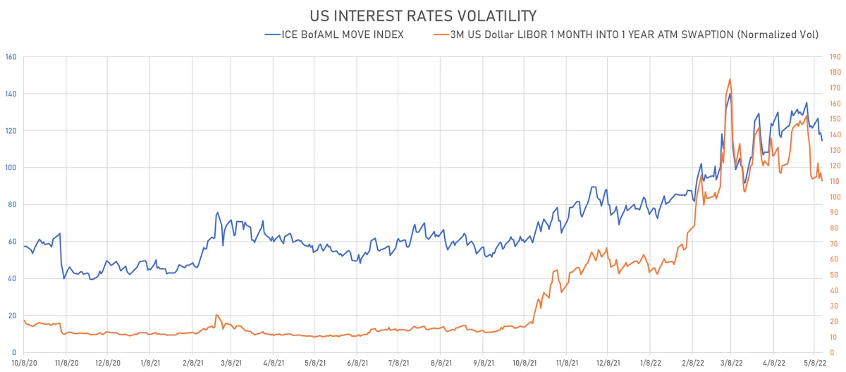 US Rates Volatility | Sources: ϕpost, Refinitiv data