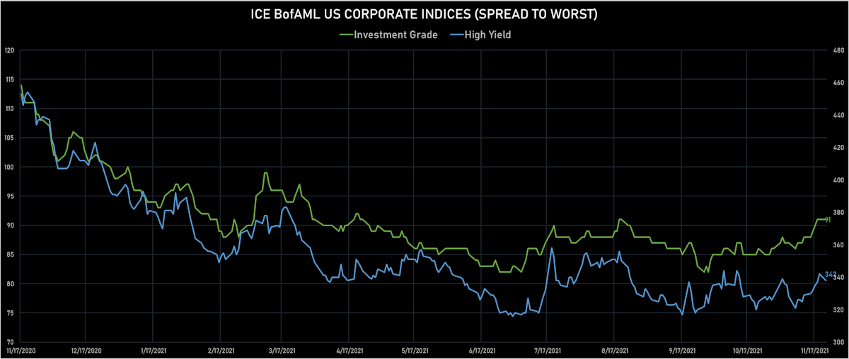 ICE BofAML US corporate IG & HY Spreads | Sources: ϕpost, Refinitiv data