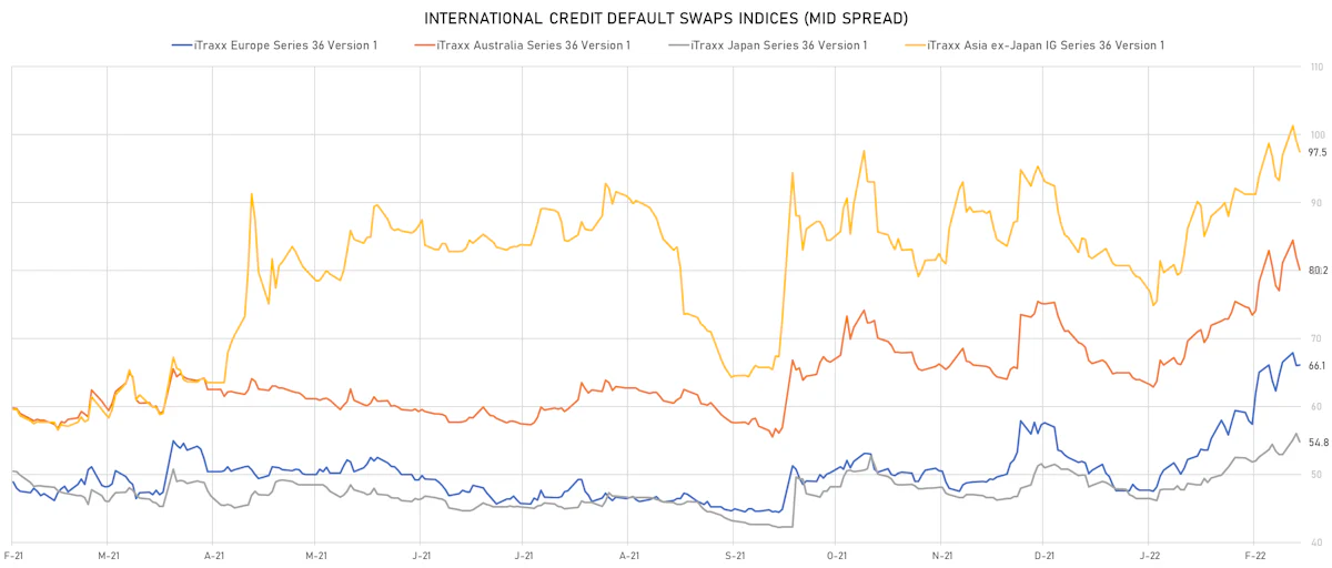 iTRAXX Credit Indices Mid Spreads | Sources: ϕpost, Refinitiv data