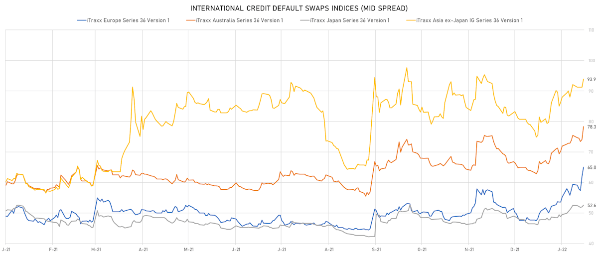 iTRAXX Credit Indices Mid Spreads | Sources: ϕpost, Refinitiv data
