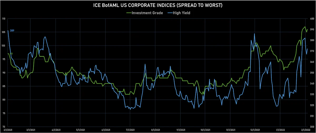 ICE BofAML US Corporate IG & HY Spreads To Worst | Sources: ϕpost, Refinitiv data
