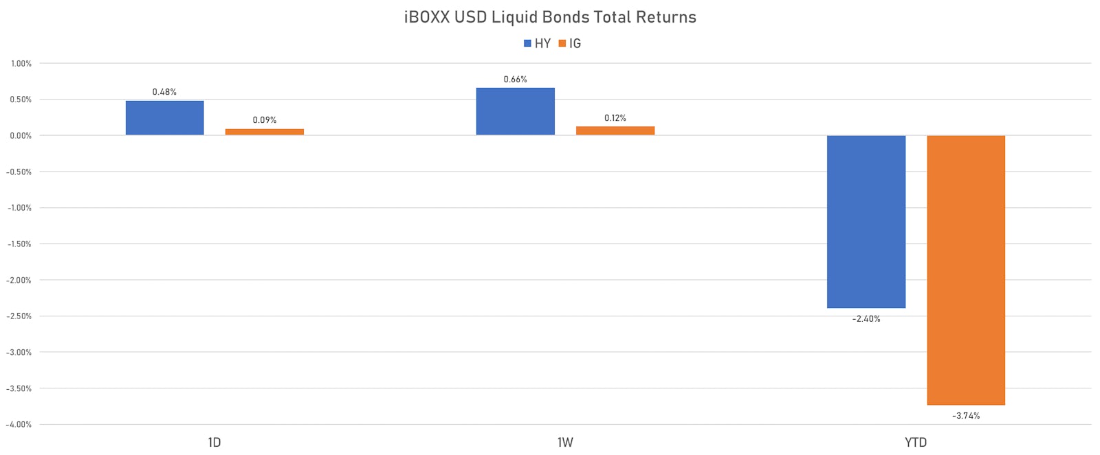 iBOXX USD Liquid Bonds Total Returns For IG & HY | Sources: ϕpost, Refinitiv data