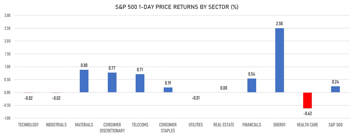 S&P 500 Performance By Sectors Today | Sources: ϕpost, Refinitiv data