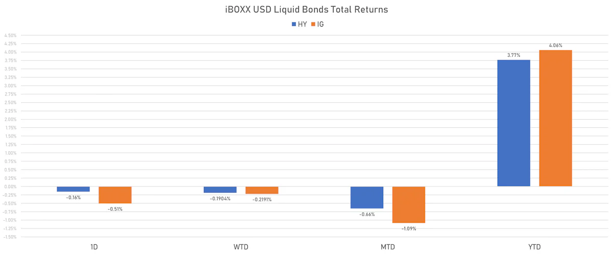 iBOXX USD Liquid Bonds Total Returns | Sources: phipost.com, Refinitiv data