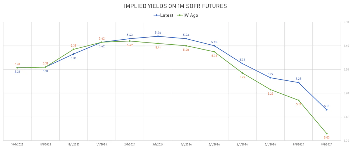 Implied yields on 1M SOFR Futures | Sources: phipost.com, Refinitiv data