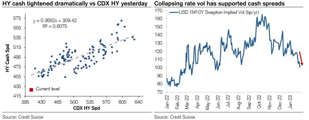 CDX HY vs Cash HY | Source: Credit Suisse 