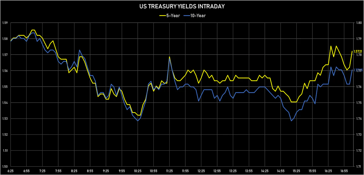 US Treasury Yields Intraday | Sources: ϕpost, Refinitiv data