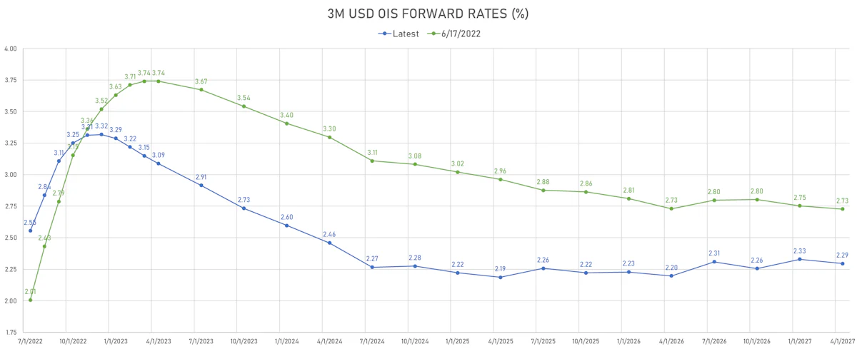 3-Month USD OIS Forward Rates | Sources: ϕpost, Refinitiv data