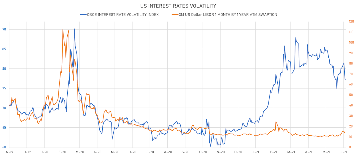 US Short-term rates volatility | Sources: ϕpost, Refinitiv data