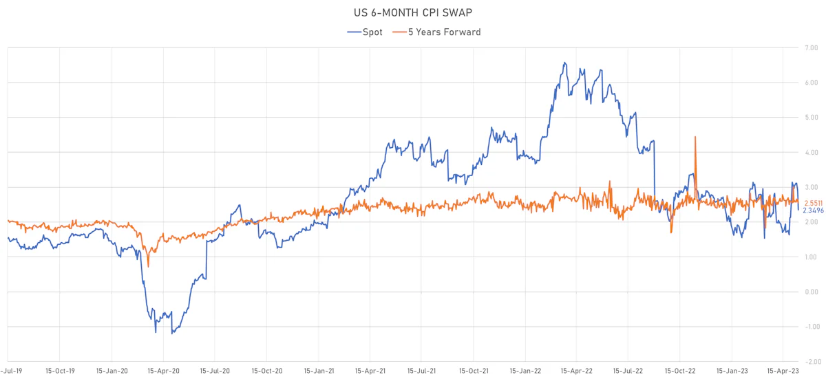 US 6-Month CPI Swap Spot & 5Y Forward | Sources: phipost.com, Refinitiv data