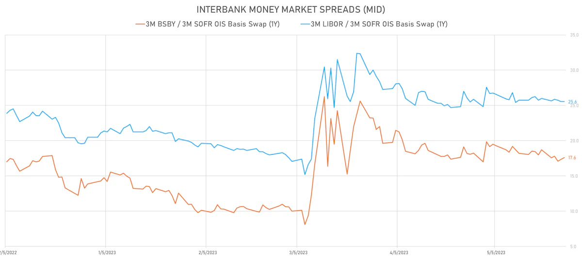 Money markets basis swaps spreads | Sources: phipost.com, Refinitiv data