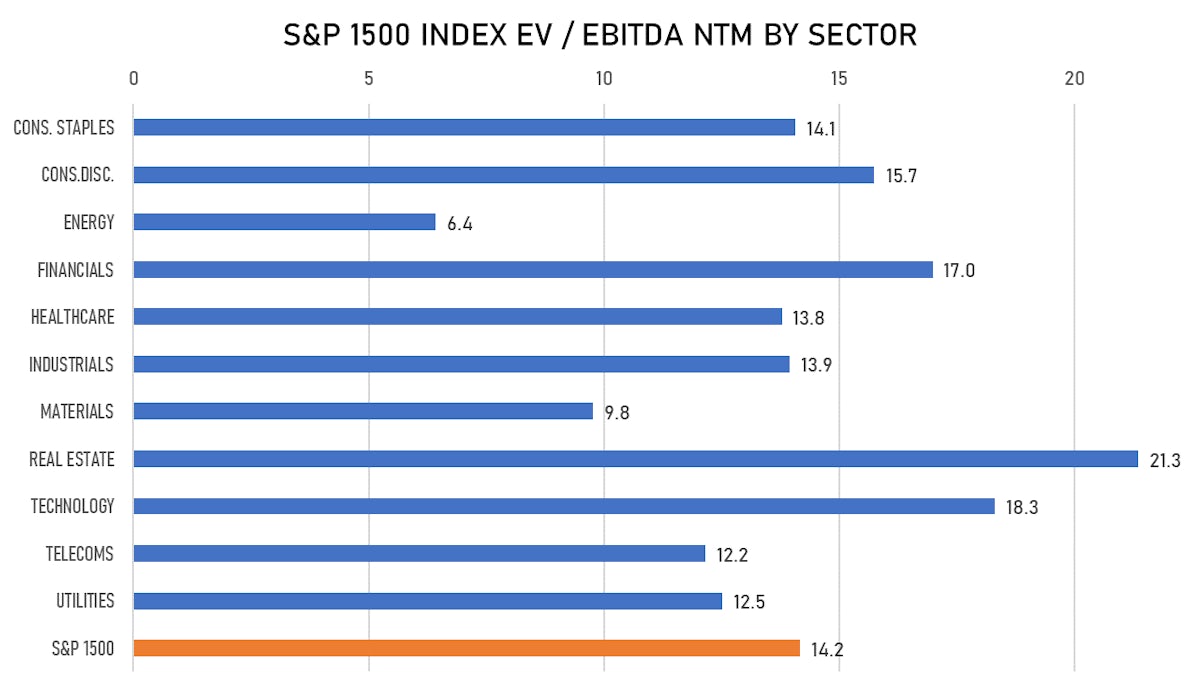 S&P 1500 Forward EV/EBITDA By Sector | Sources: ϕpost, FactSet data