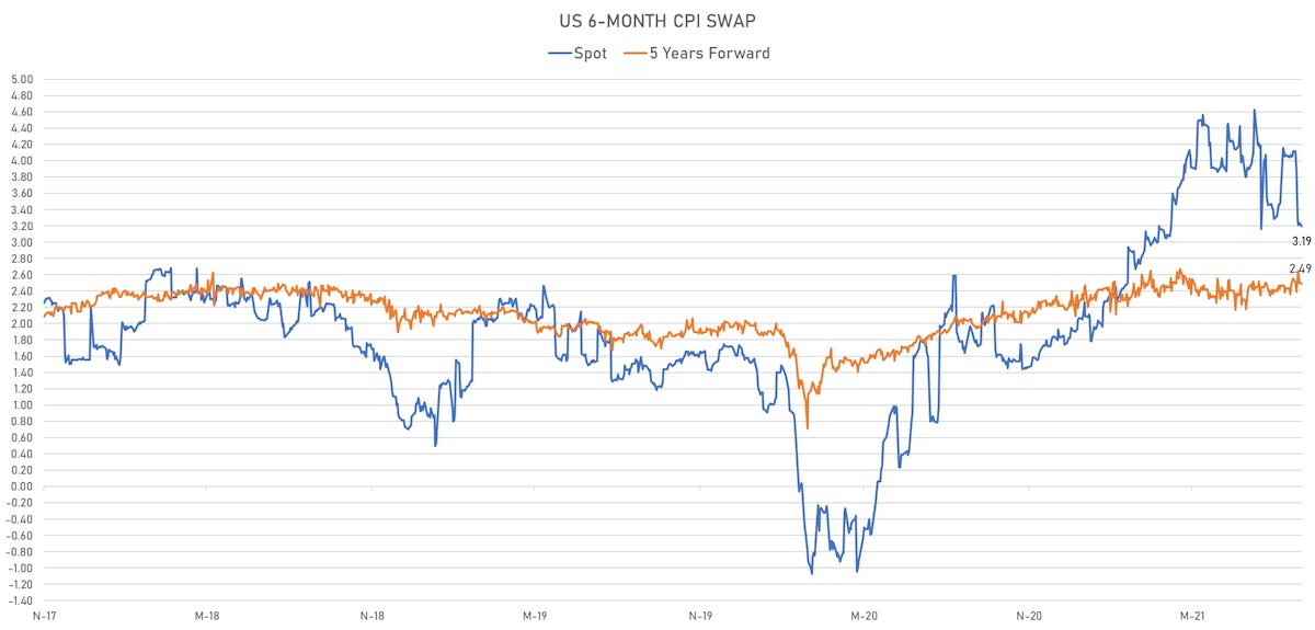 US 6-Month CPI Swap Spot & 5 Years Forward | Sources: ϕpost, Refinitiv data