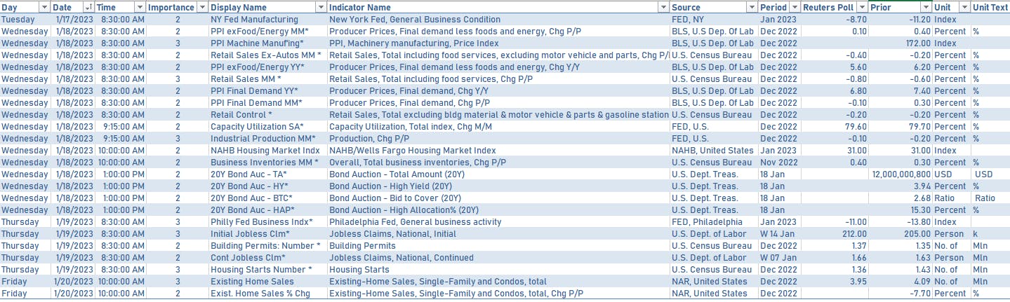 US Economic data releases next week | Sources: phipost.com, Refinitiv data