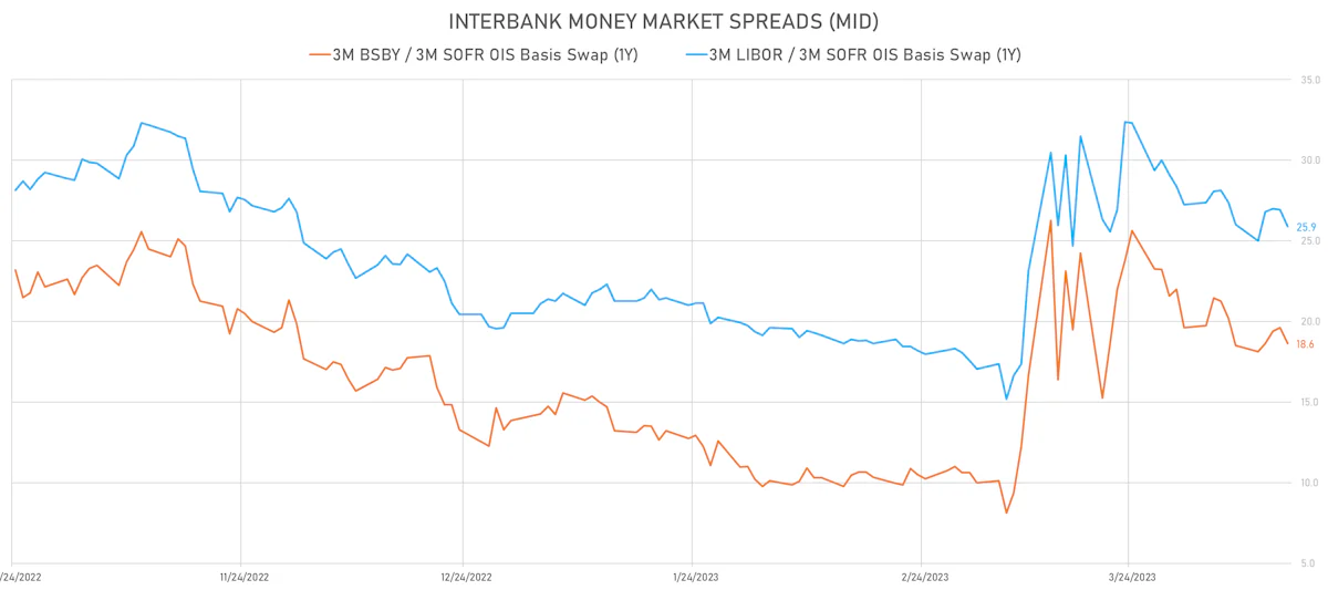 Money markets 1Y basis swaps | Sources: phipost.com, Refinitiv data