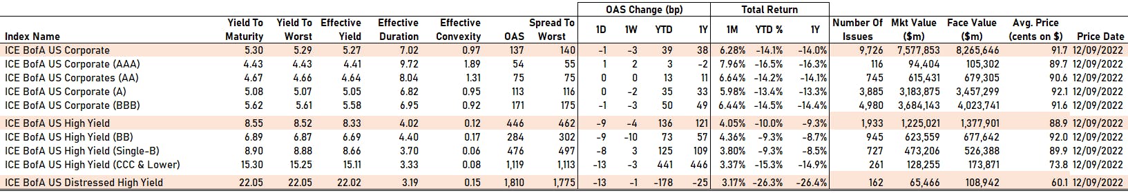 ICE BofAML US Corporate Credit Spreads By Rating | Sources: phipost.com, FactSet data