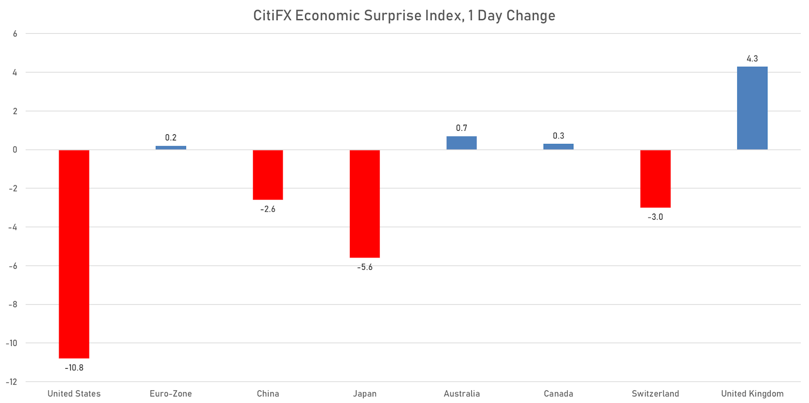 CitiFX Economic Surprise Indices | Sources: ϕpost chart, Refinitiv data