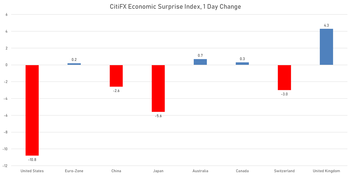 CitiFX Economic Surprise Indices | Sources: ϕpost chart, Refinitiv data