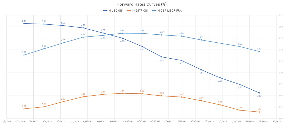 Global Forward Rates Curves | Sources: phipost.com, Refinitiv data