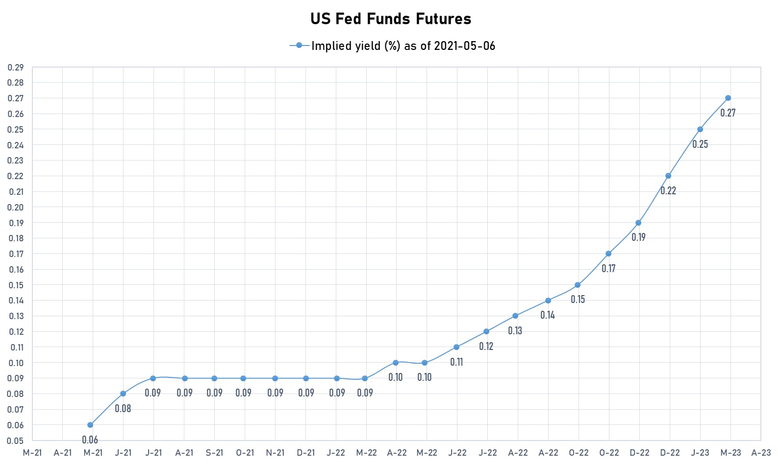 Markets looking at Q3 2022 For rates liftoff | Sources: ϕpost, Refinitiv data