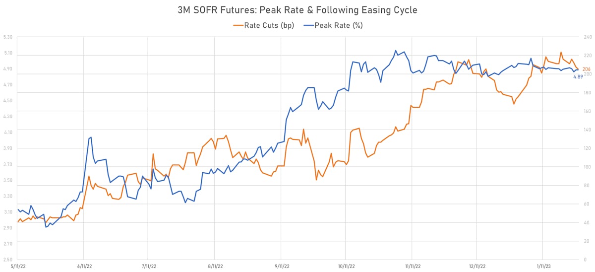 Peak Rate And Following Rate Cuts Implied From 3M USD SOFR Futures | Sources: phipost.com, Refinitiv data
