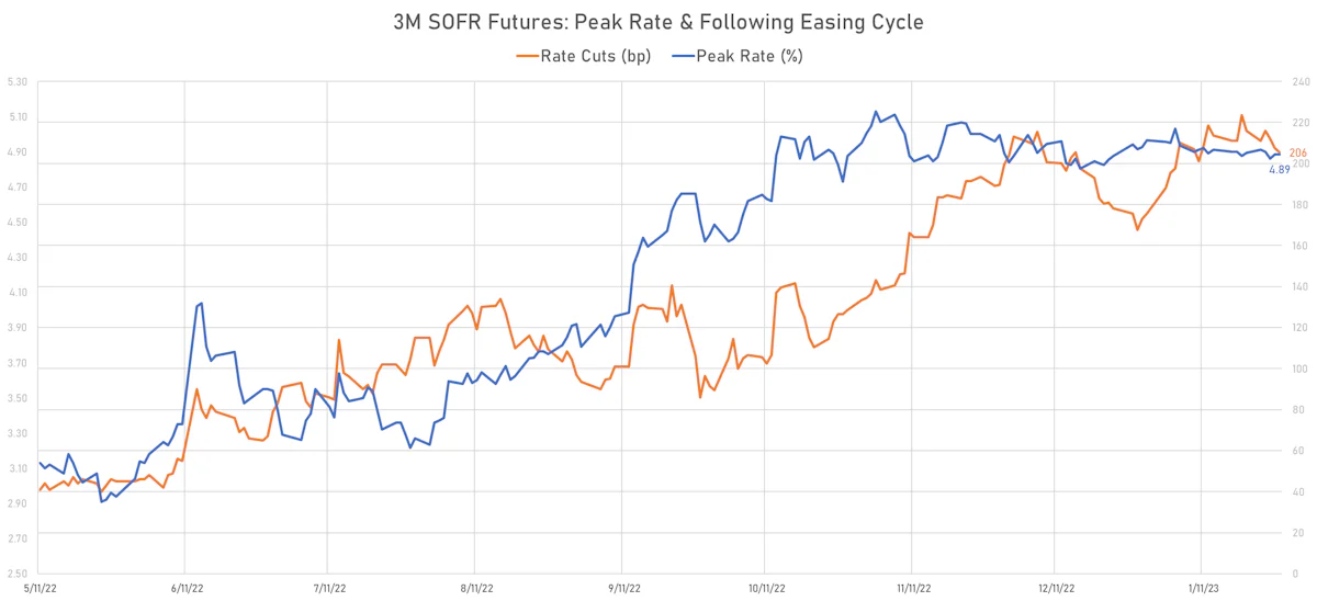 Peak Rate And Following Rate Cuts Implied From 3M USD SOFR Futures | Sources: phipost.com, Refinitiv data
