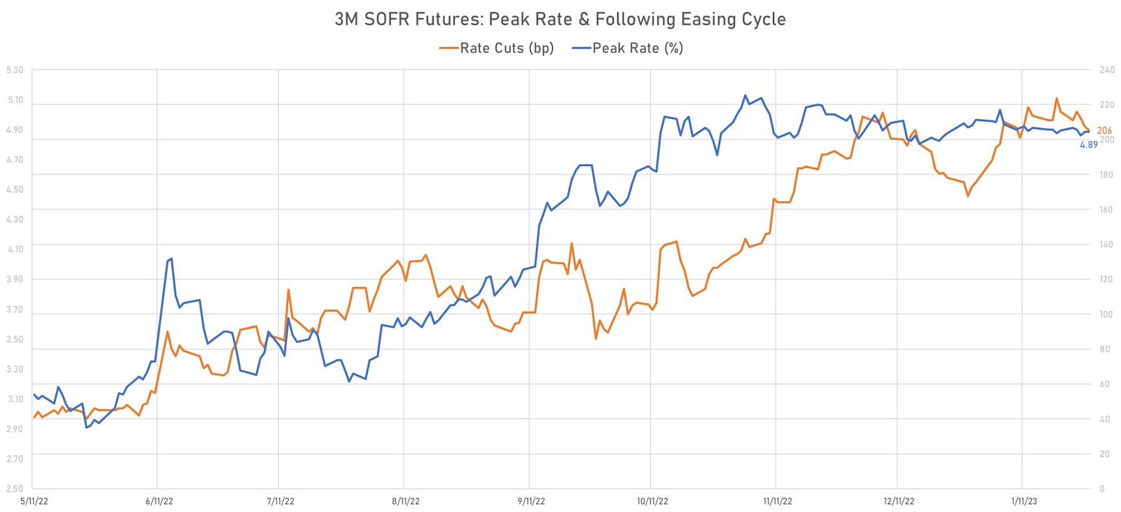 Peak Rate And Following Rate Cuts Implied From 3M USD SOFR Futures | Sources: phipost.com, Refinitiv data