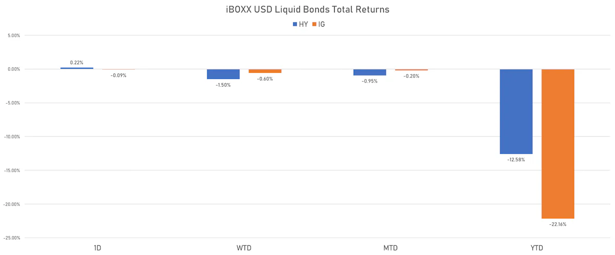 iBOXX USD Liquid Bonds Total ReturnsInvestment Grade CDS Indices Mid Spreads | Sources: ϕpost, Refinitiv data