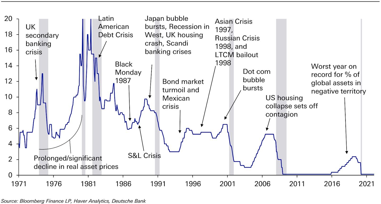 Fed Funds Rate Hiking Cycles And Financial Crises | Source: Deutsche Bank
