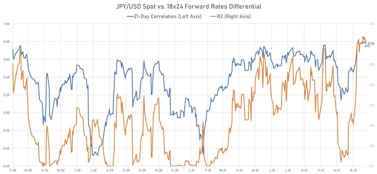 21-Day Correlation Between Spot JPY and US-JP Forward Rates Differential (6-month rates in 18 months) | Source: ϕpost, Refinitiv data