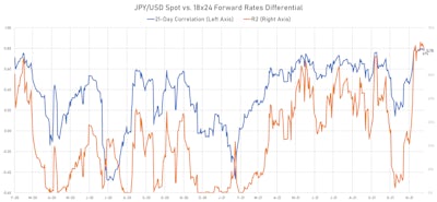 21-Day Correlation Between Spot JPY and US-JP Forward Rates Differential (6-month rates in 18 months) | Source: ϕpost, Refinitiv data