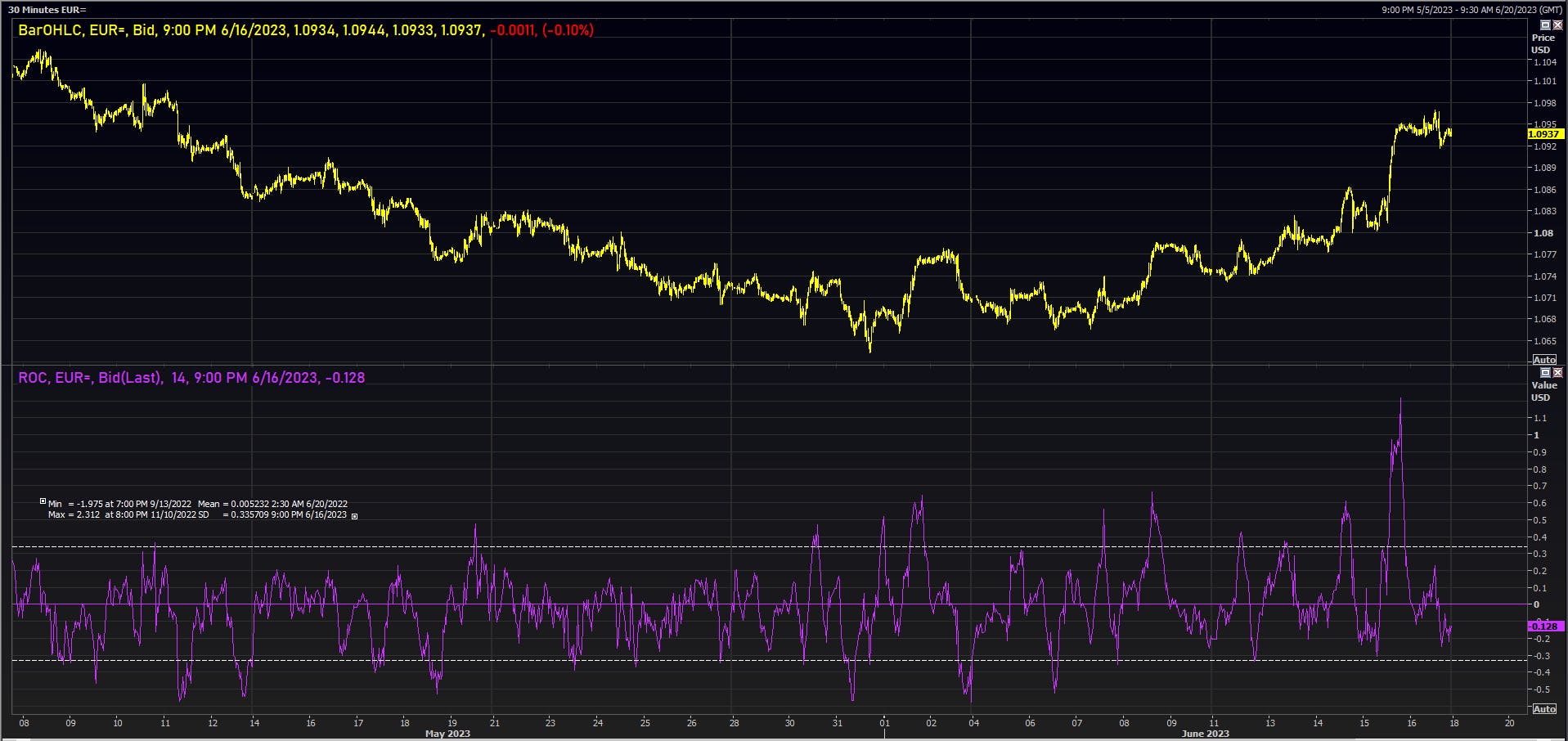 EURUSD move on FOMC day | Source: Refinitiv