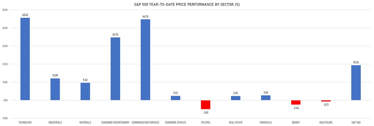 S&P 500 YTD Price Performance | Sources: phipost.com, Refinitiv data