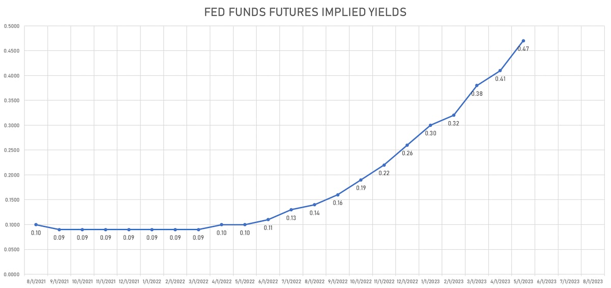 Fed Funds Futures Implied Yields | Sources: ϕpost, Refinitiv data