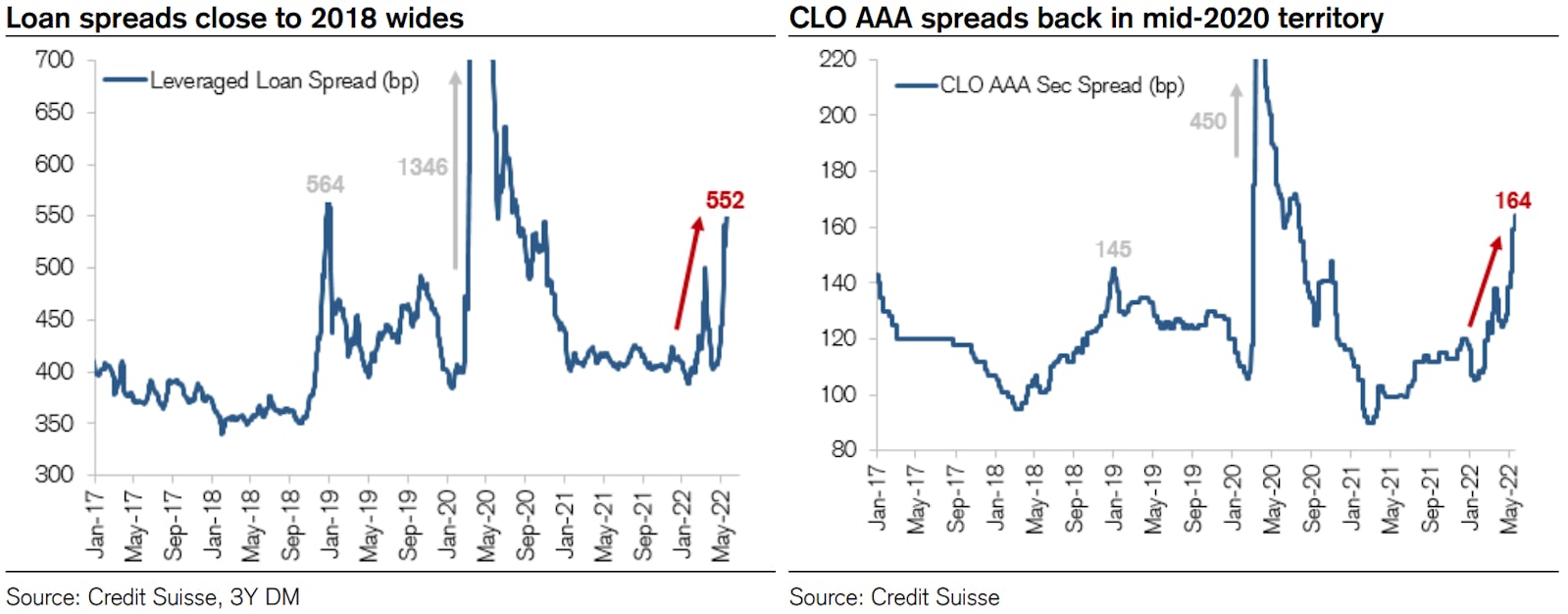 Spreads On Loans & AAA tranches of CLOs | Source: Credit Suisse