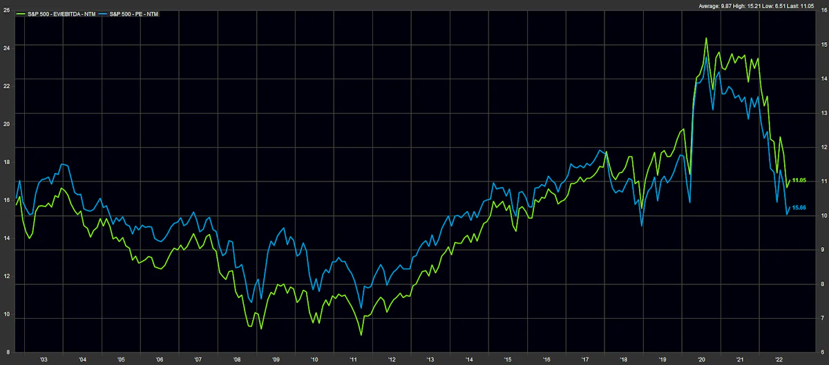 S&P 500 Historical Multiples | Source: FactSet