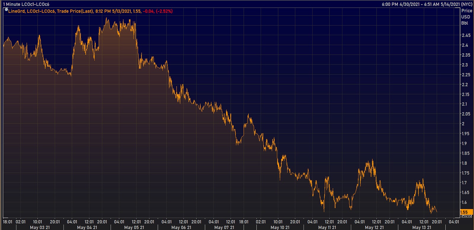 Brent Crude Spot - 6 Month Forward | Source: Refinitiv