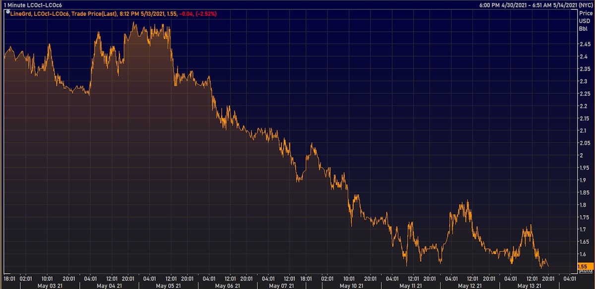 Brent Crude Spot - 6 Month Forward | Source: Refinitiv